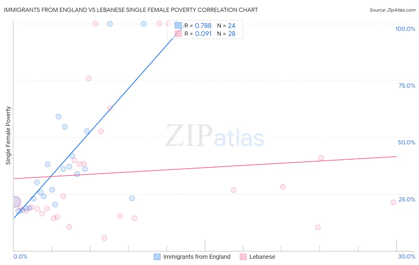 Immigrants from England vs Lebanese Single Female Poverty
