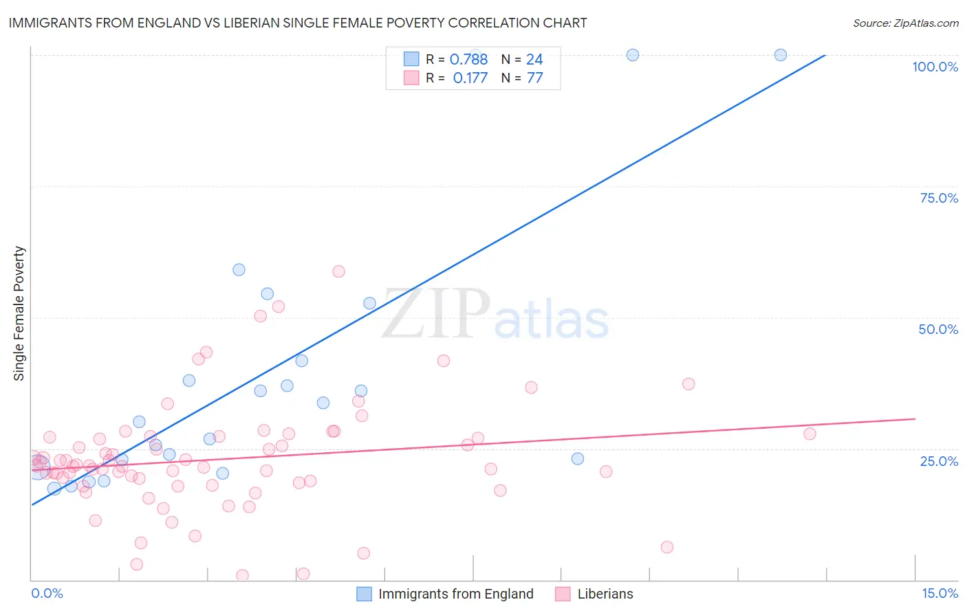 Immigrants from England vs Liberian Single Female Poverty