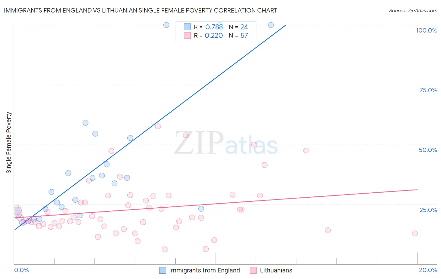 Immigrants from England vs Lithuanian Single Female Poverty