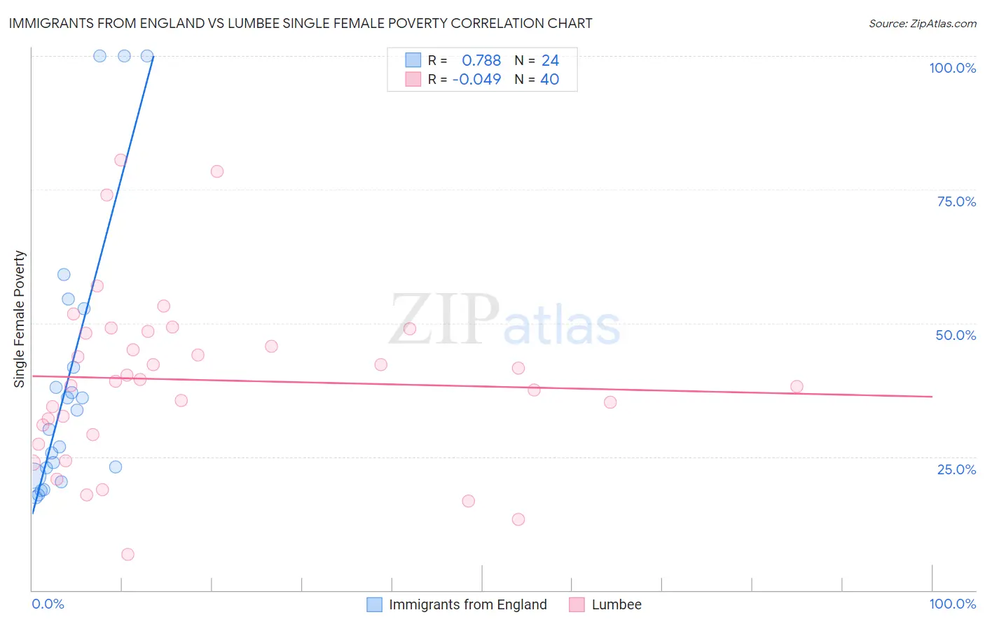 Immigrants from England vs Lumbee Single Female Poverty