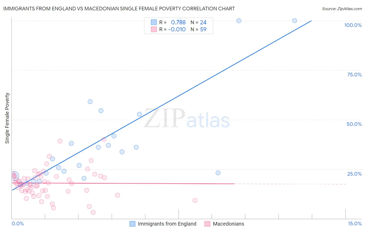 Immigrants from England vs Macedonian Single Female Poverty