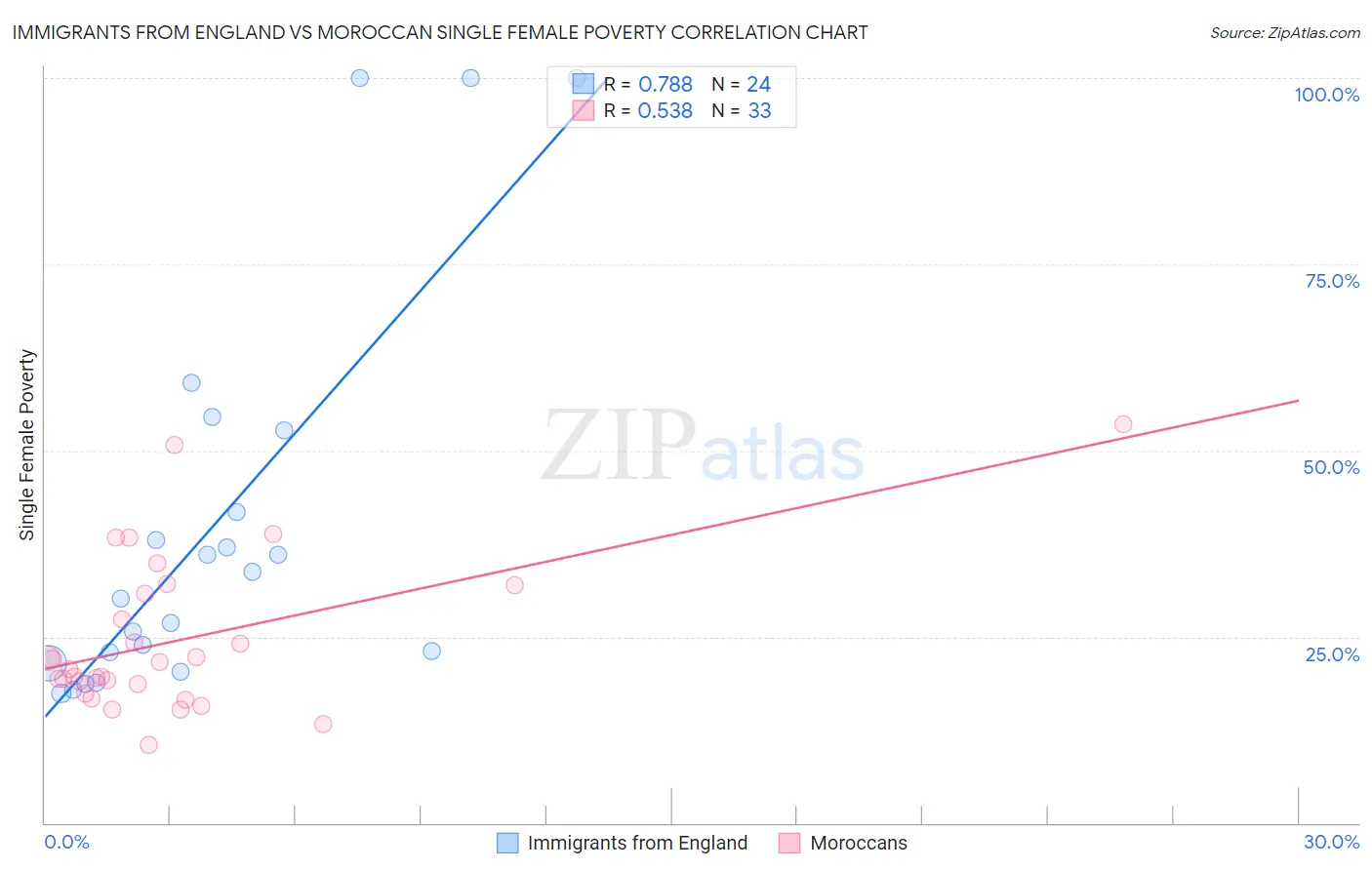 Immigrants from England vs Moroccan Single Female Poverty