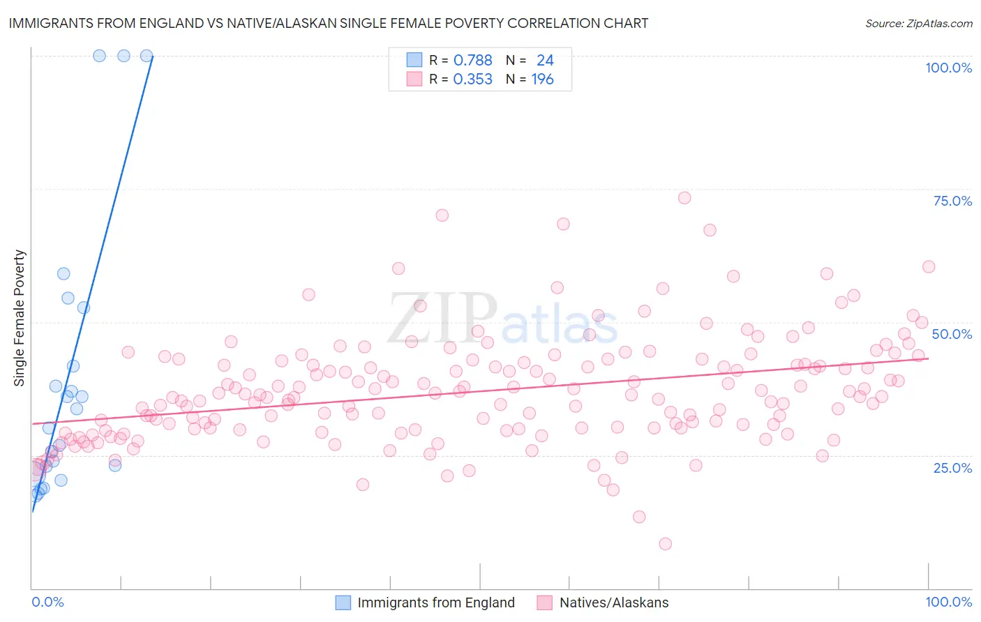 Immigrants from England vs Native/Alaskan Single Female Poverty