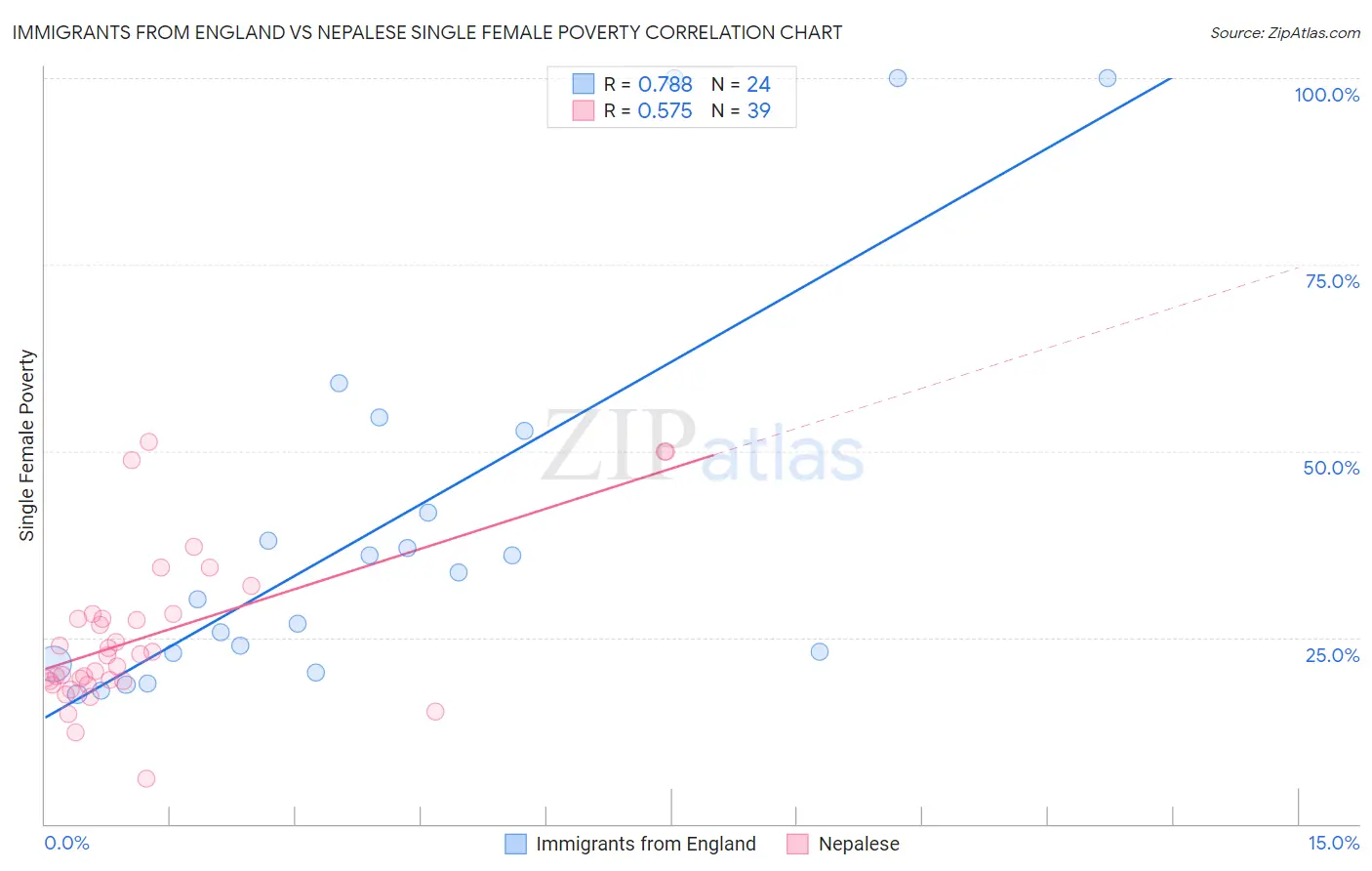 Immigrants from England vs Nepalese Single Female Poverty