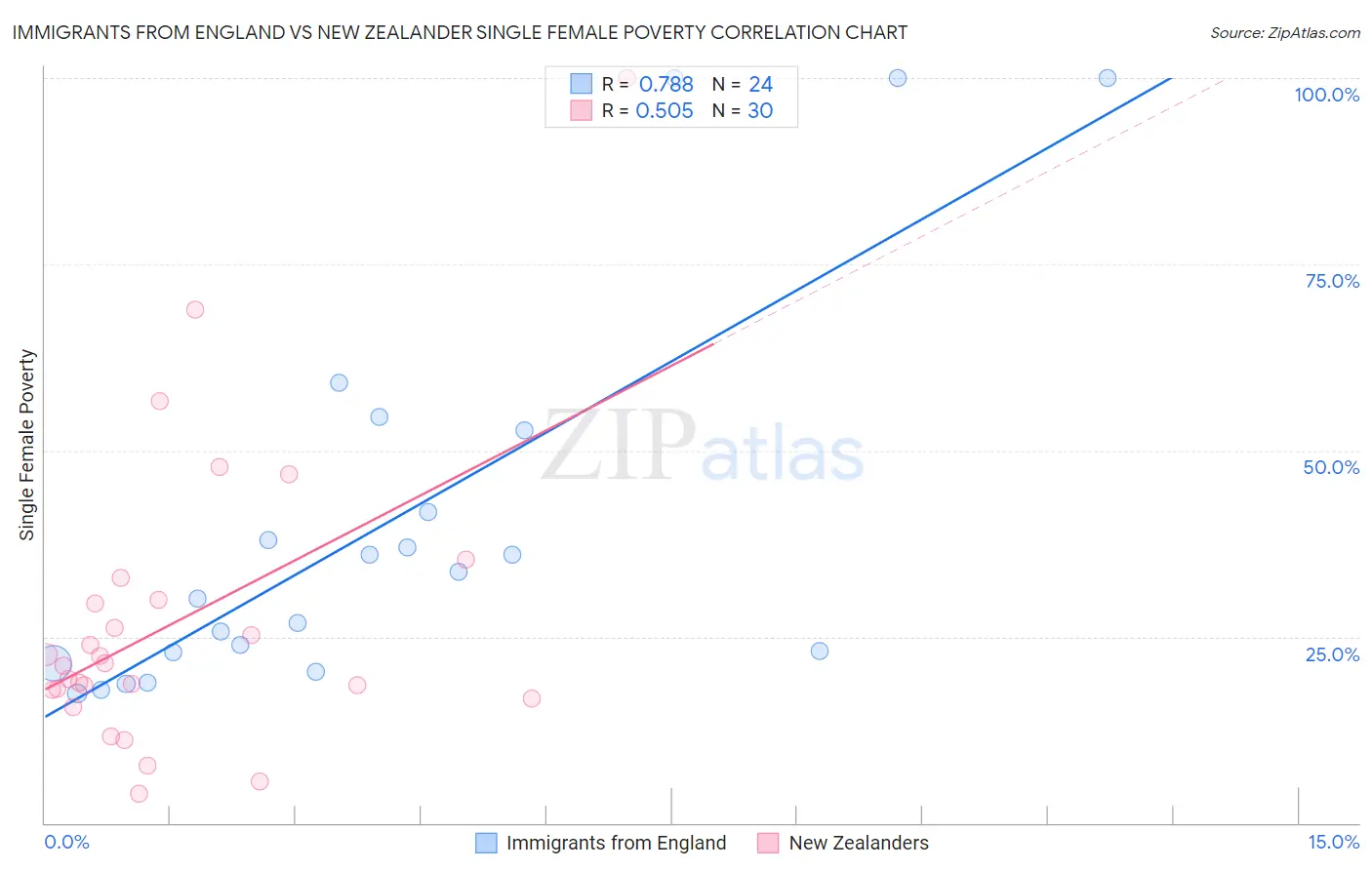 Immigrants from England vs New Zealander Single Female Poverty