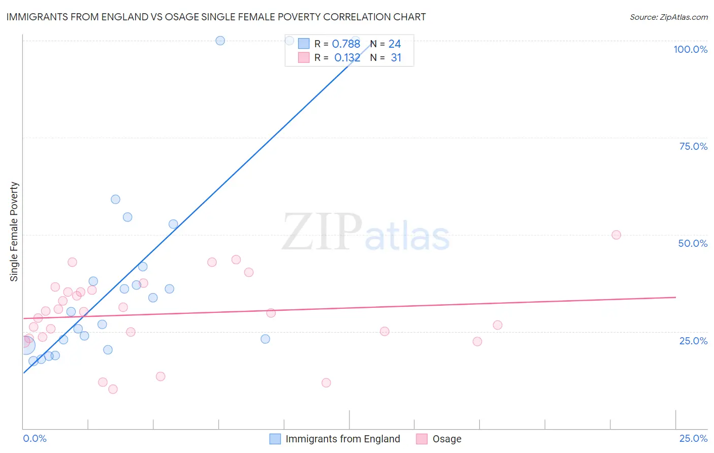 Immigrants from England vs Osage Single Female Poverty