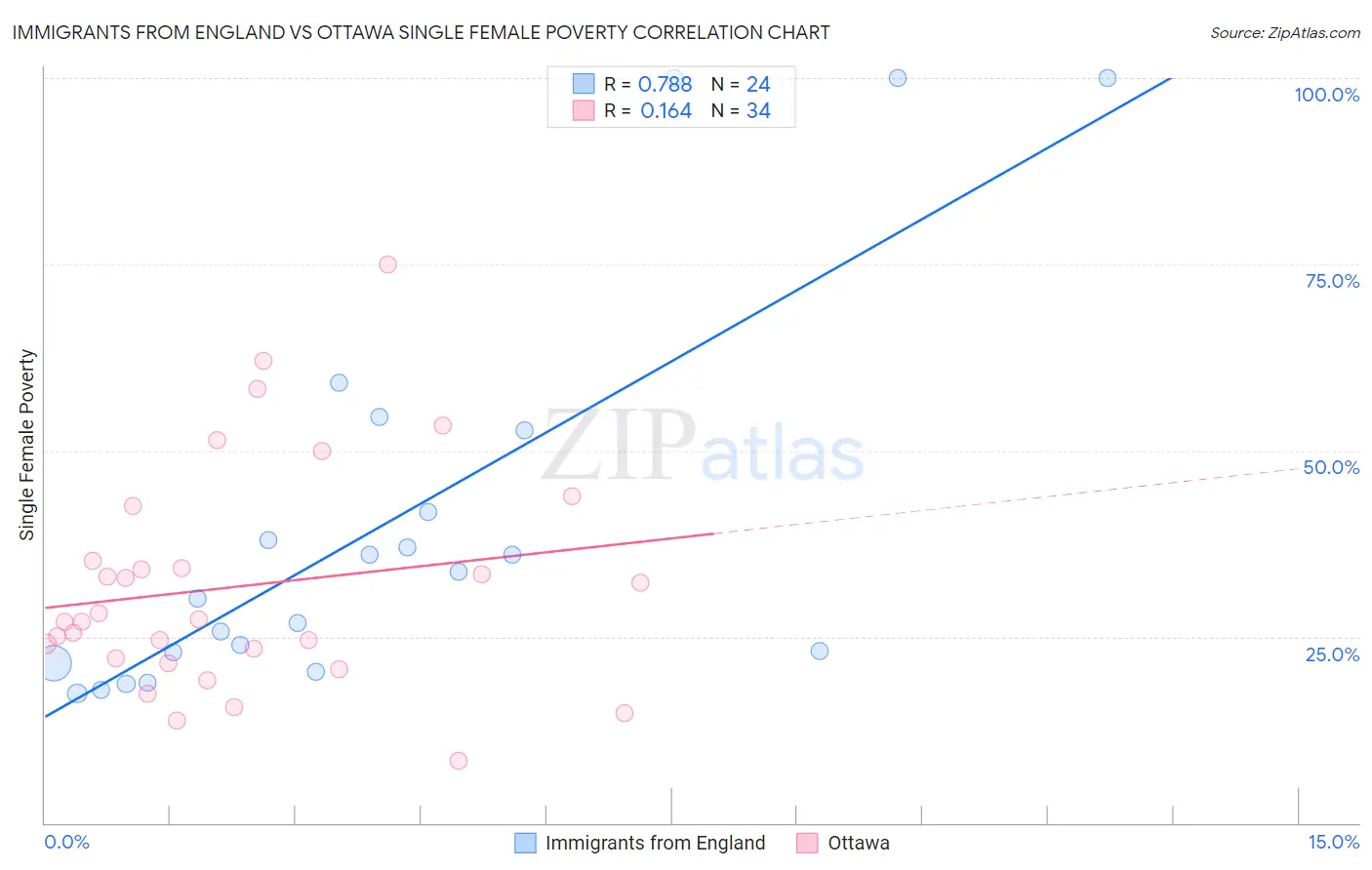 Immigrants from England vs Ottawa Single Female Poverty