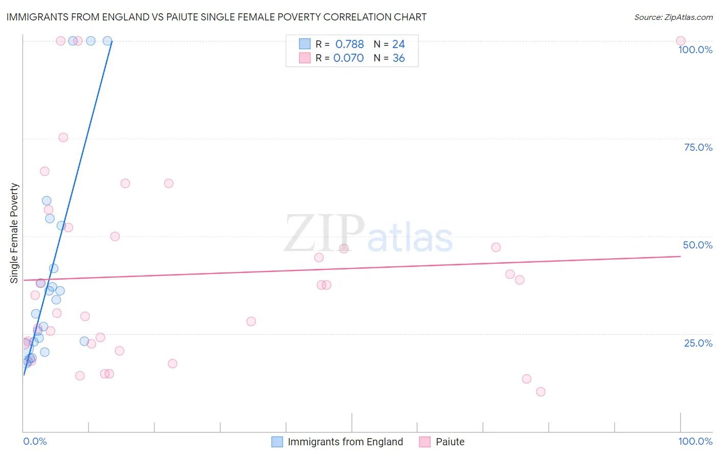 Immigrants from England vs Paiute Single Female Poverty