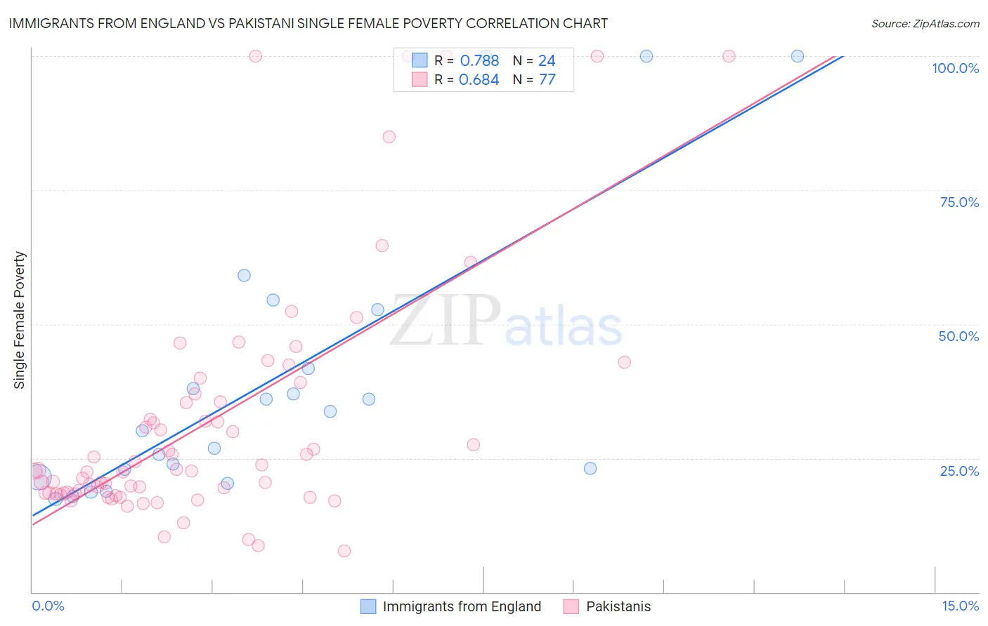 Immigrants from England vs Pakistani Single Female Poverty