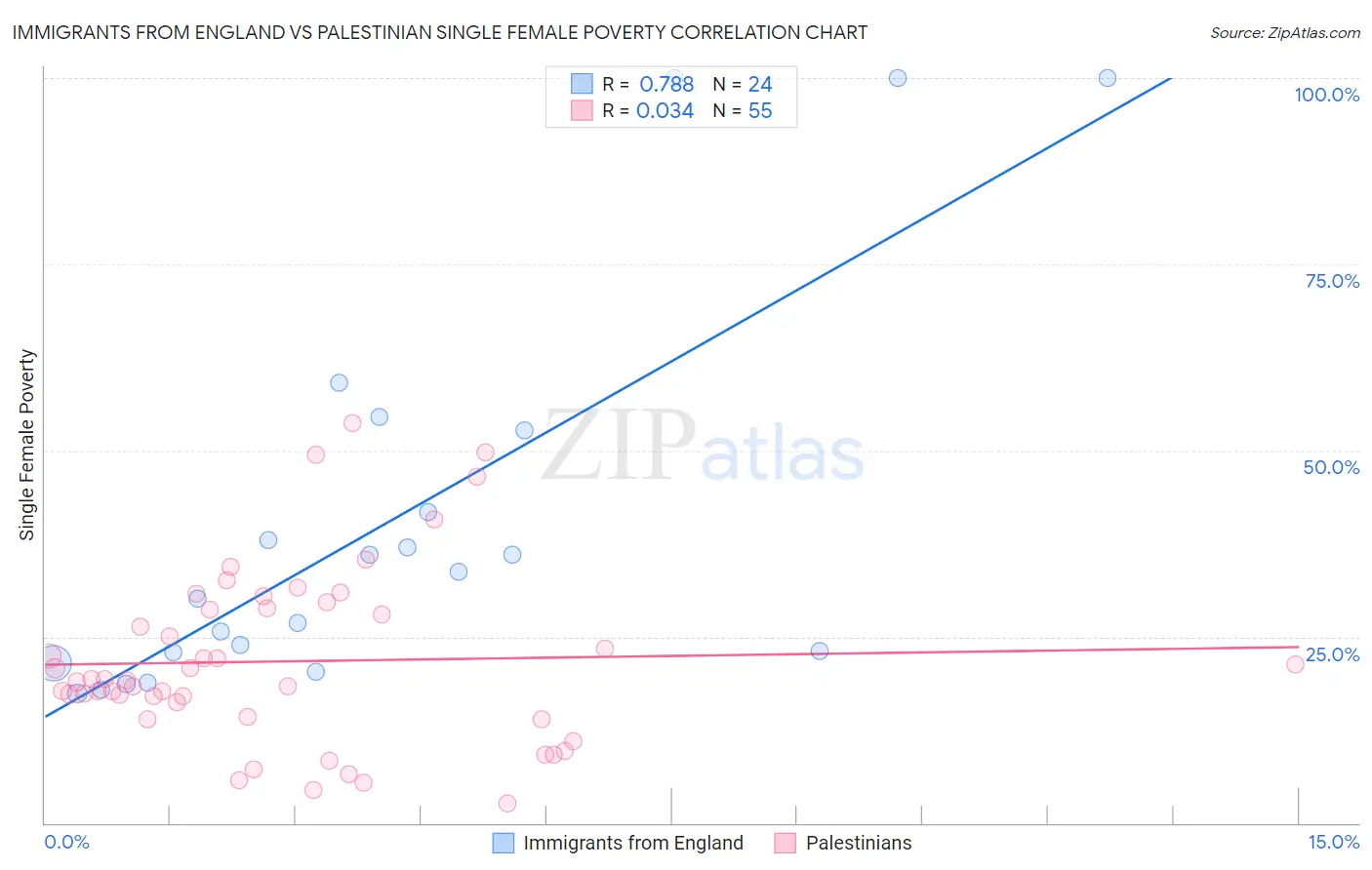 Immigrants from England vs Palestinian Single Female Poverty