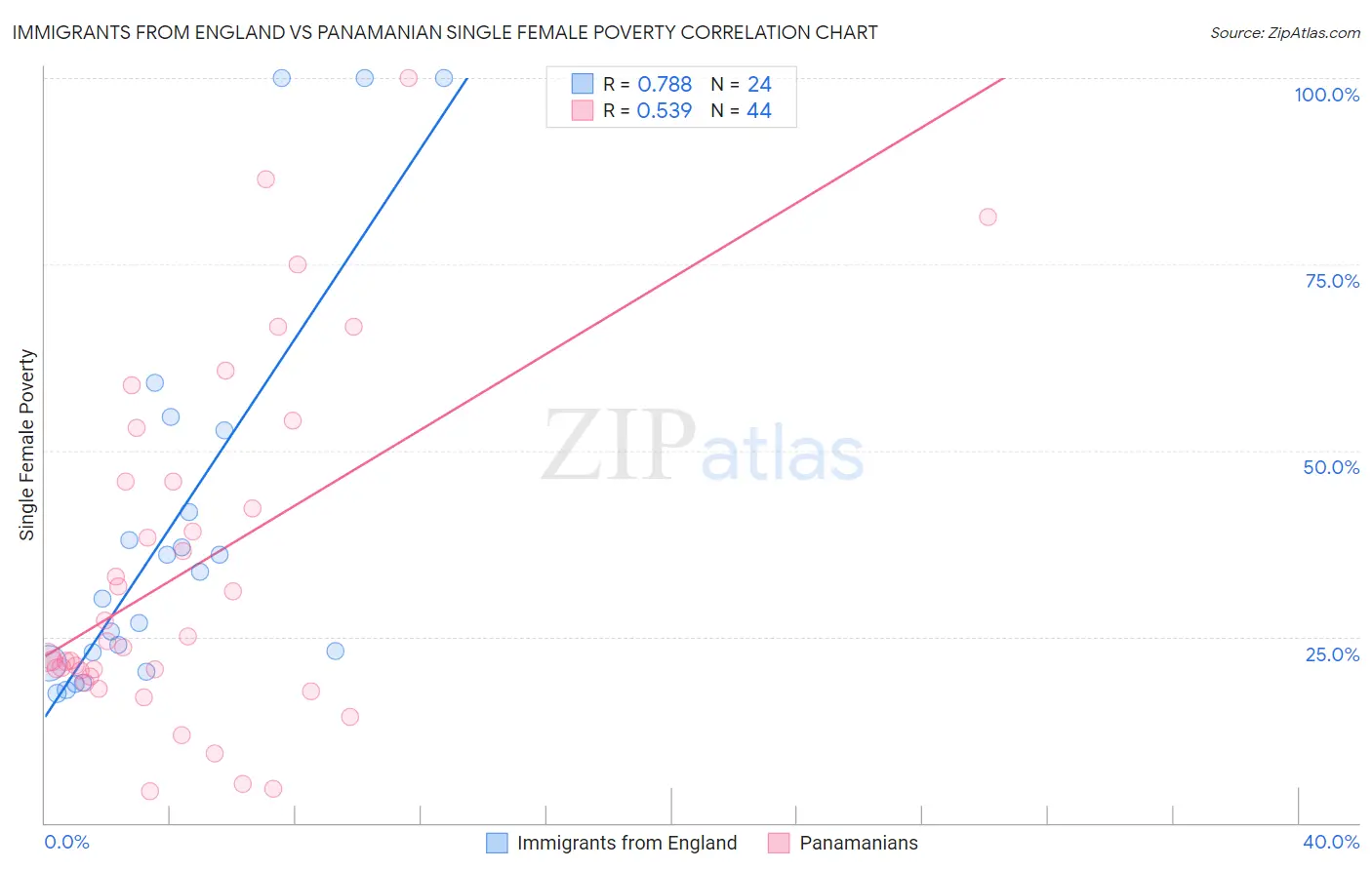 Immigrants from England vs Panamanian Single Female Poverty