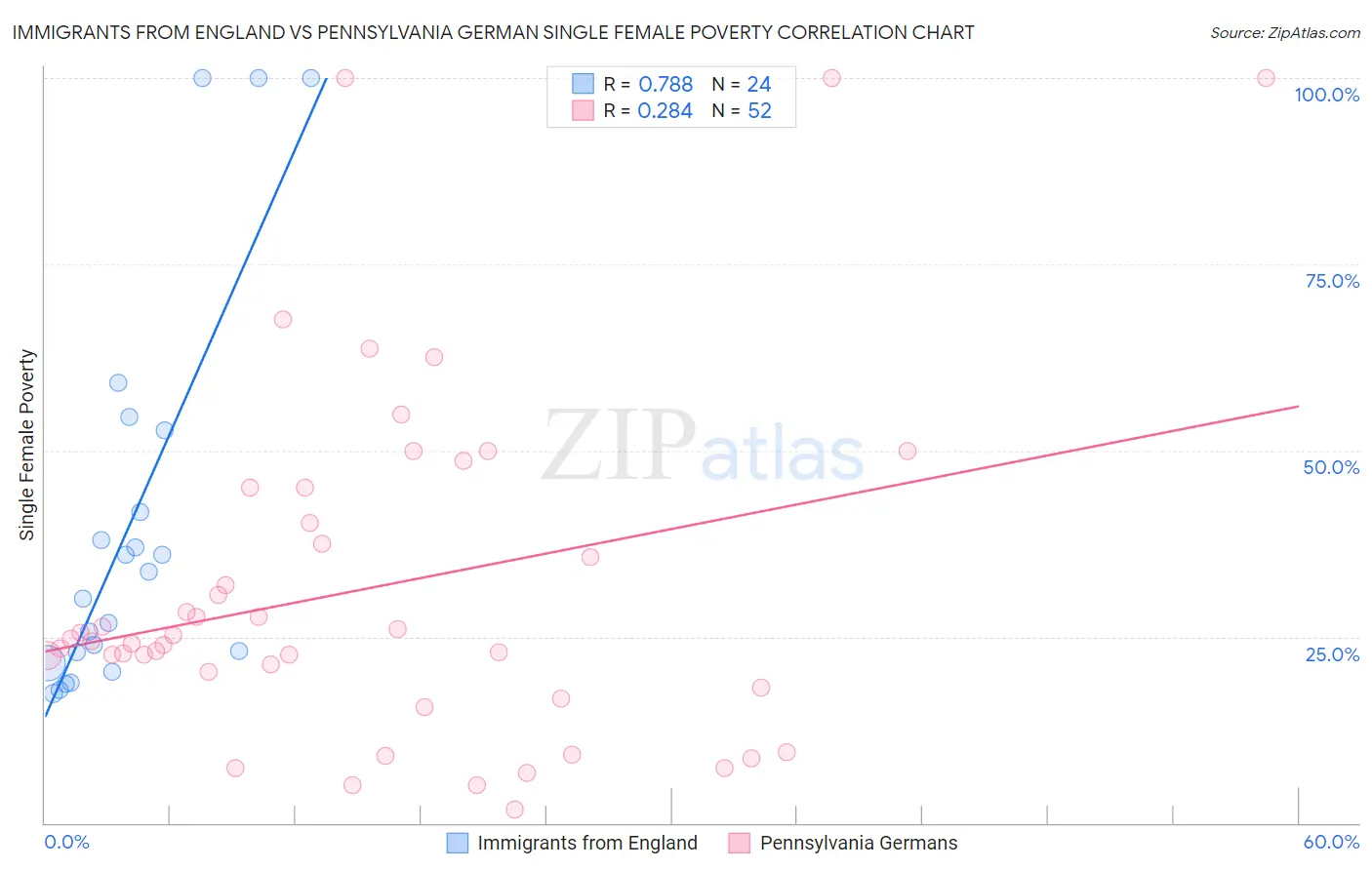 Immigrants from England vs Pennsylvania German Single Female Poverty