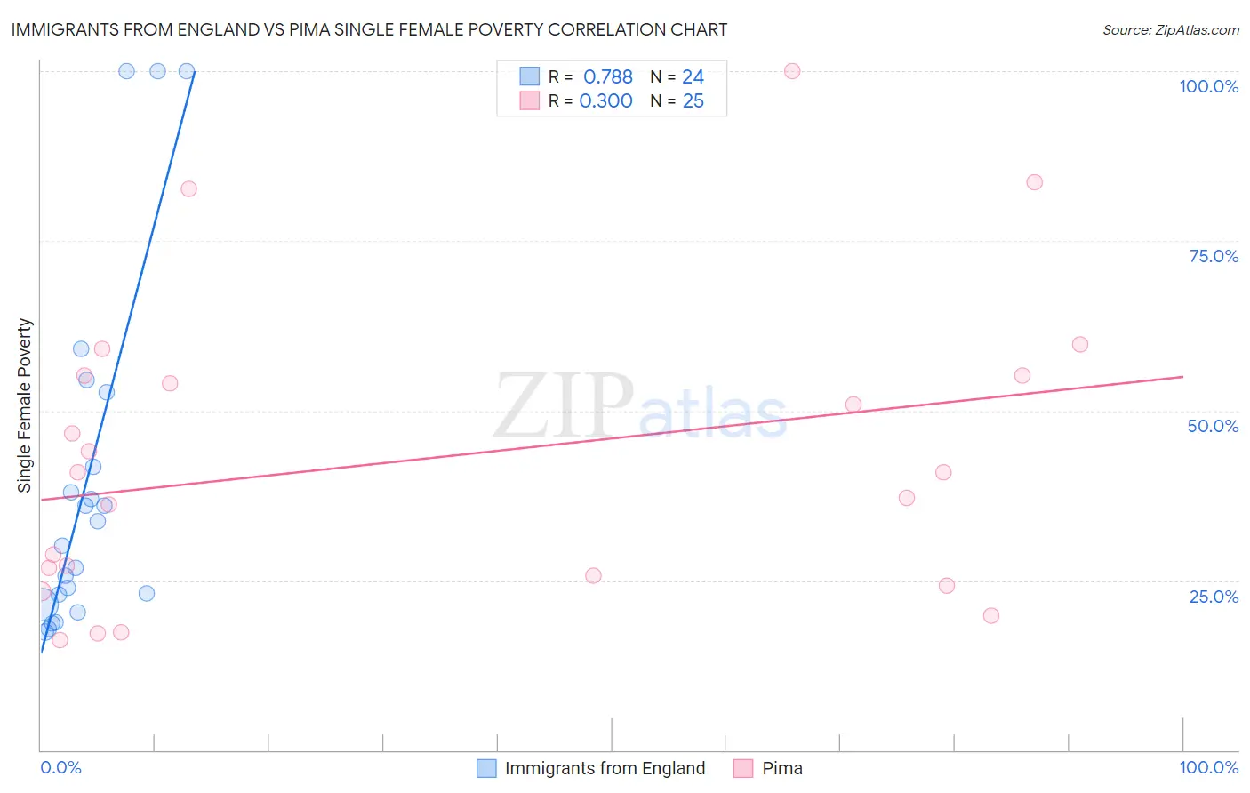 Immigrants from England vs Pima Single Female Poverty