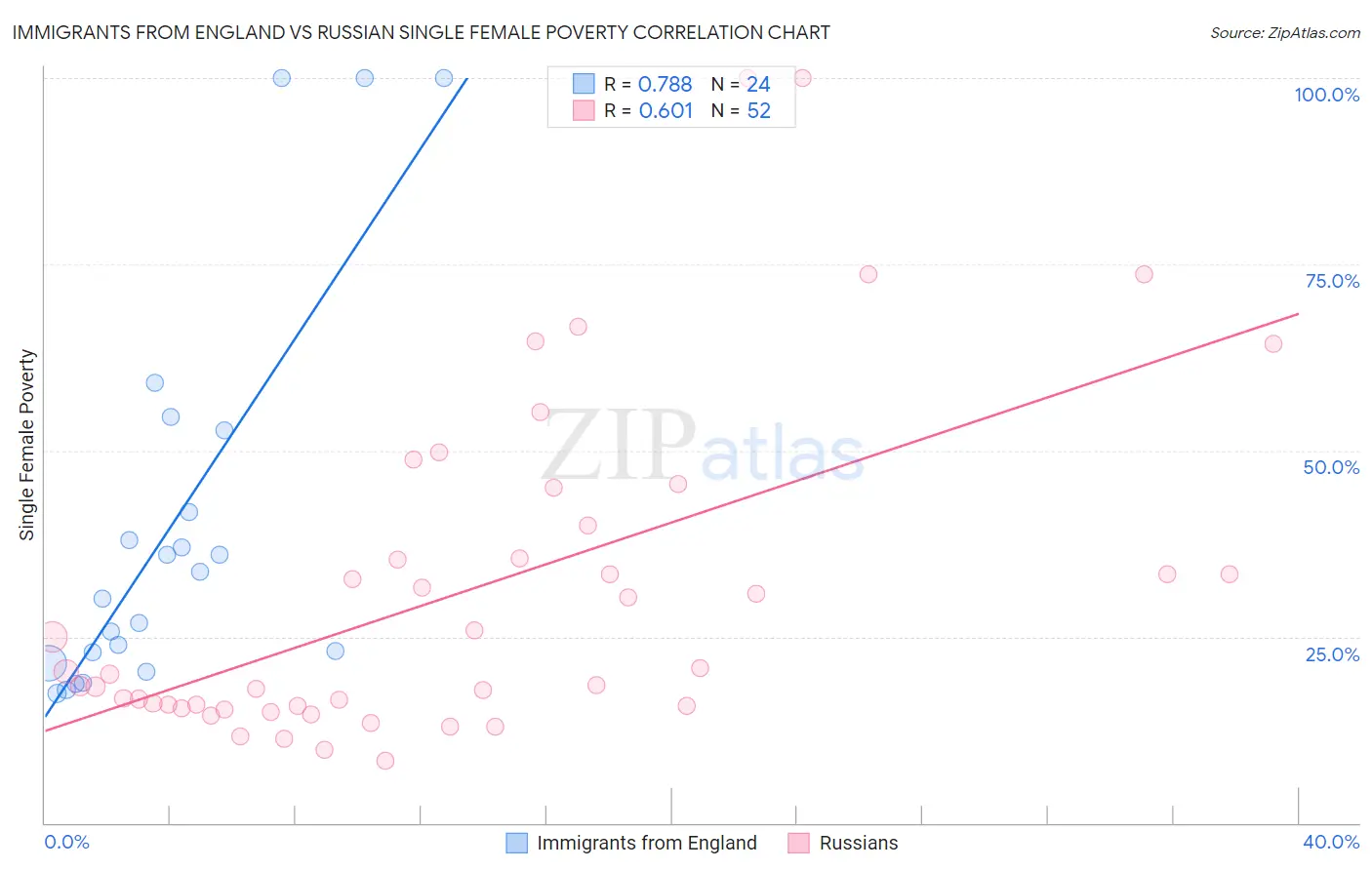 Immigrants from England vs Russian Single Female Poverty
