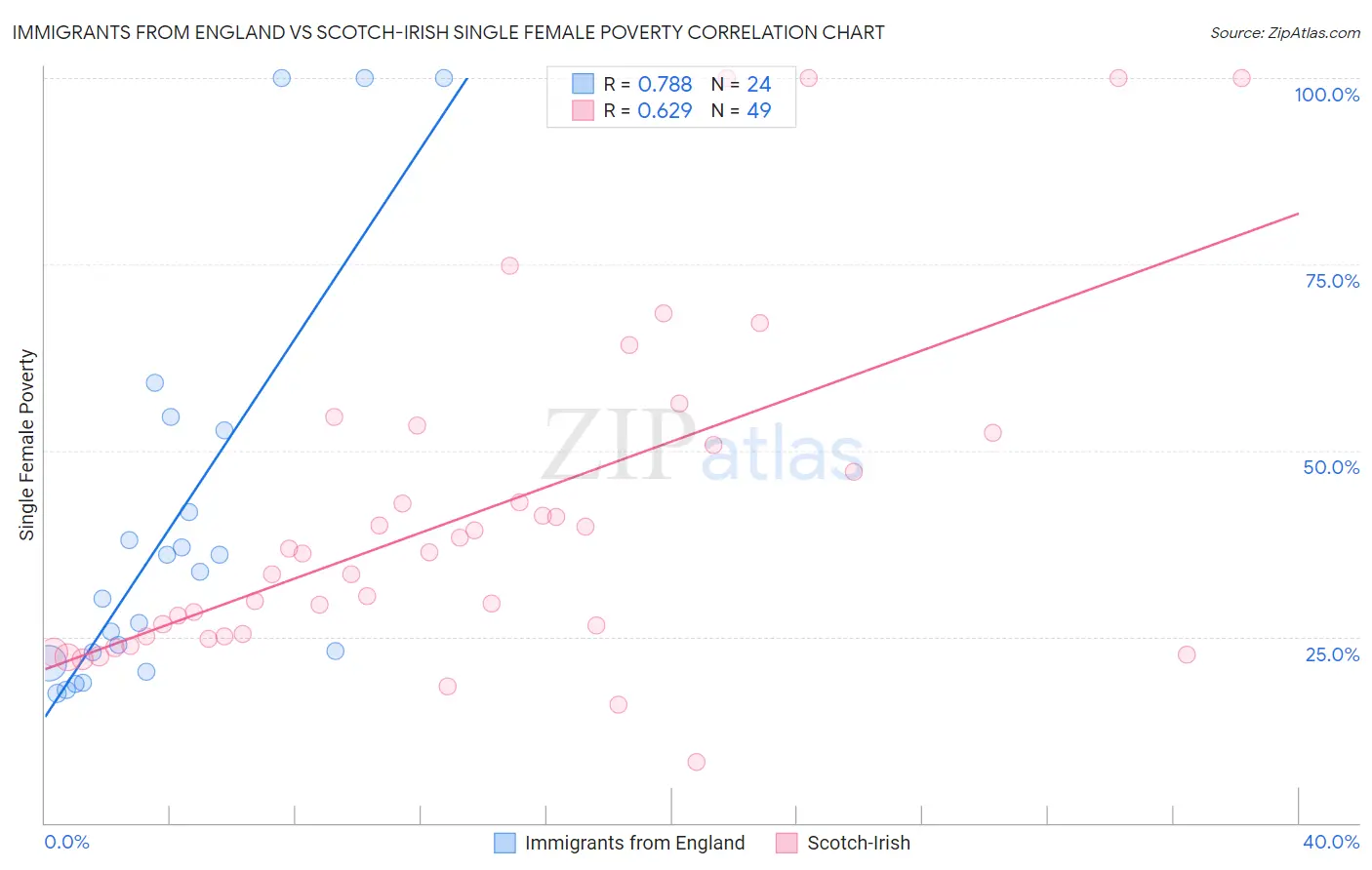 Immigrants from England vs Scotch-Irish Single Female Poverty