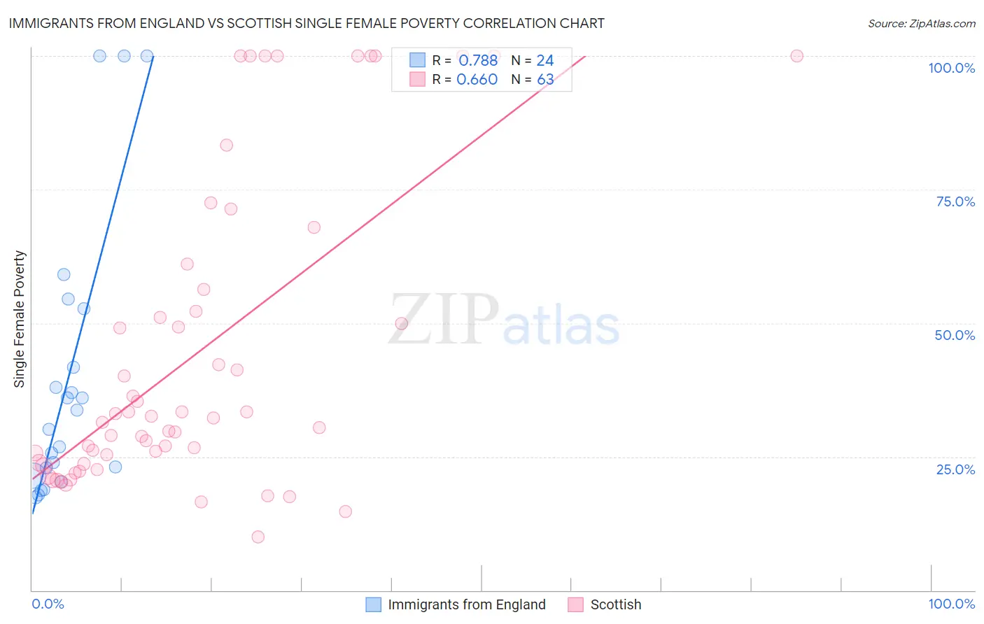 Immigrants from England vs Scottish Single Female Poverty