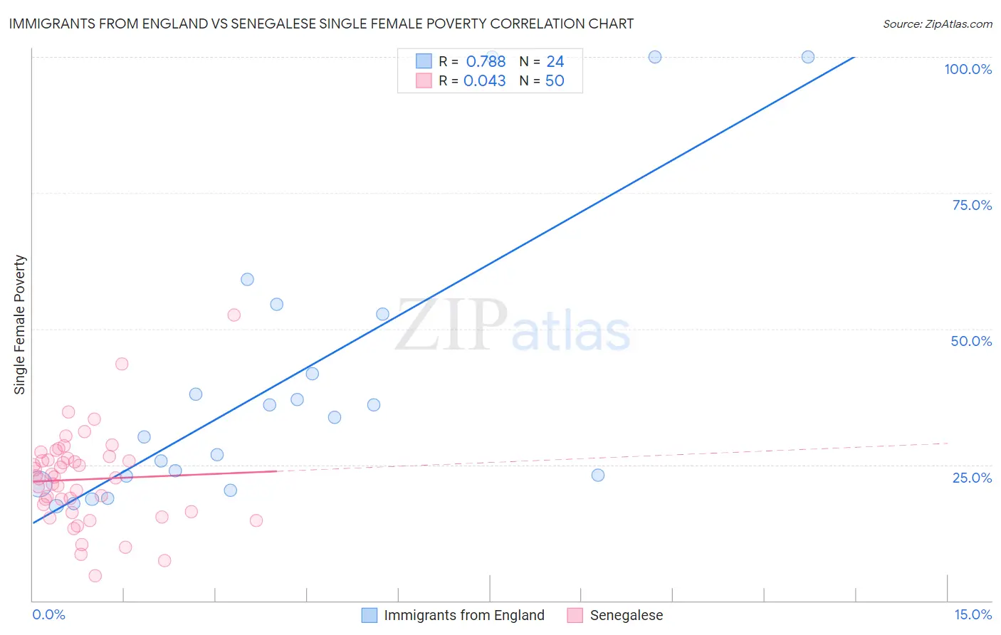 Immigrants from England vs Senegalese Single Female Poverty
