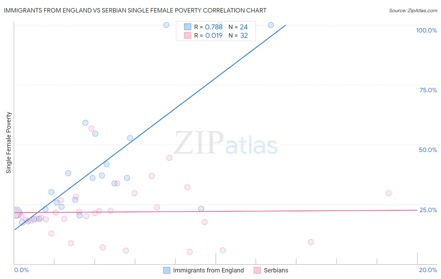 Immigrants from England vs Serbian Single Female Poverty