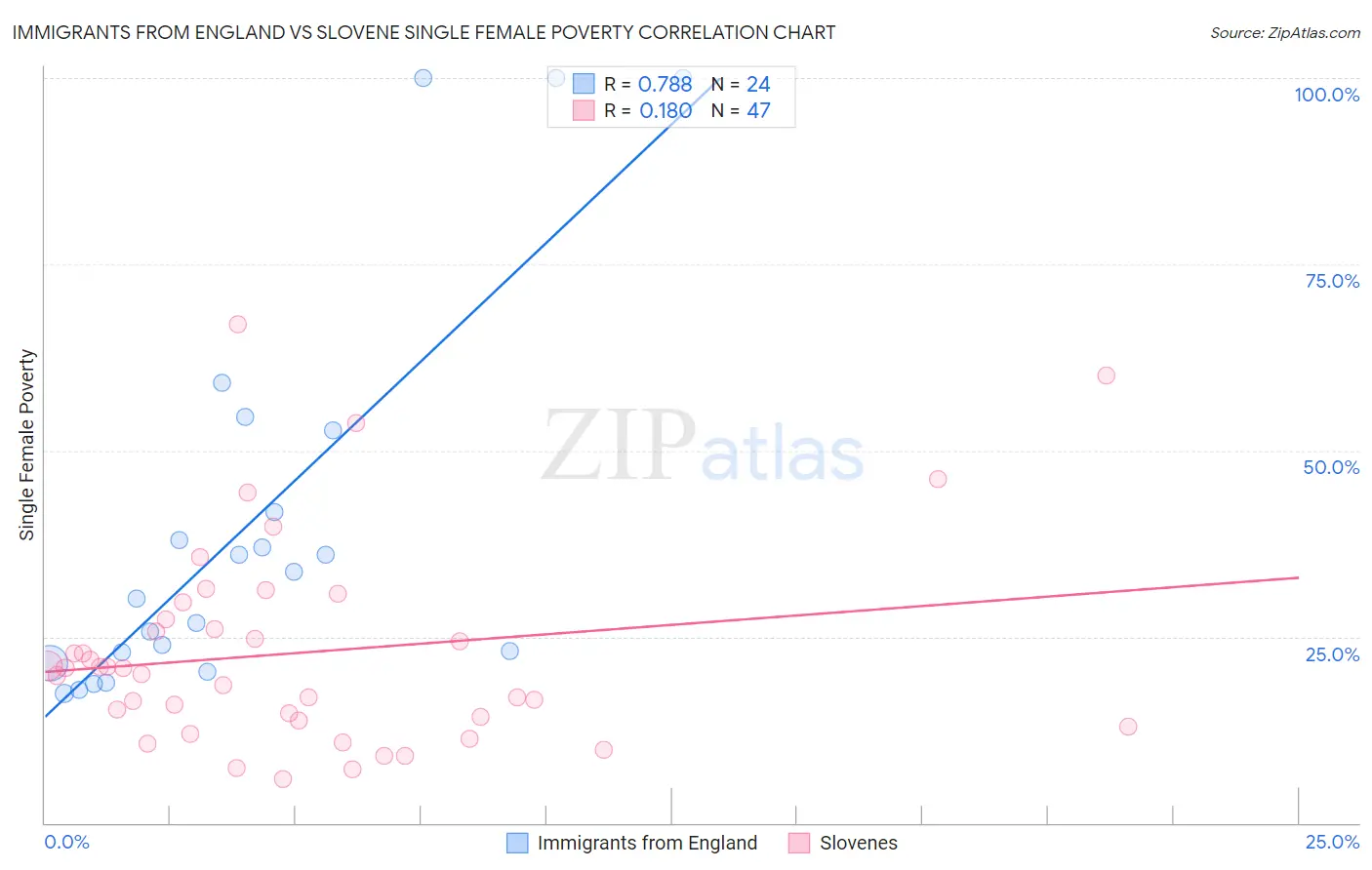 Immigrants from England vs Slovene Single Female Poverty