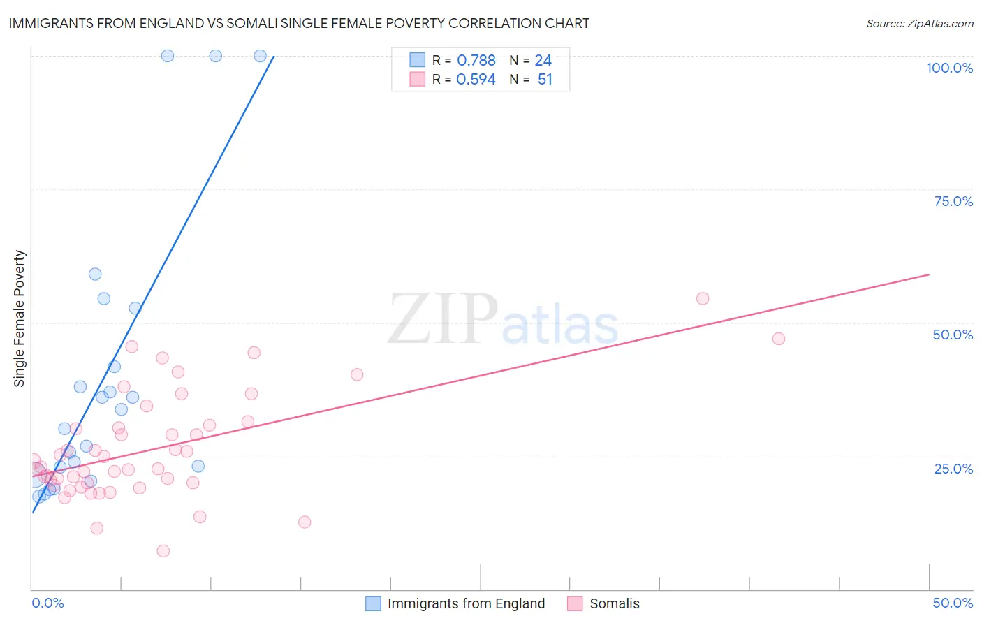 Immigrants from England vs Somali Single Female Poverty