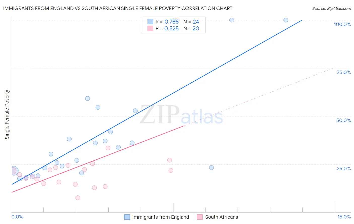 Immigrants from England vs South African Single Female Poverty