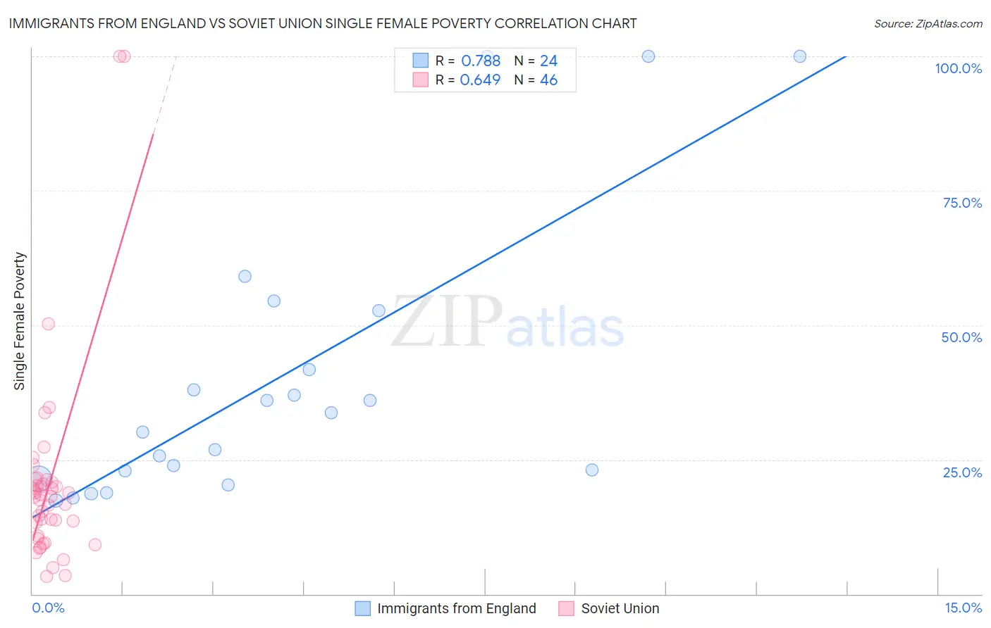 Immigrants from England vs Soviet Union Single Female Poverty