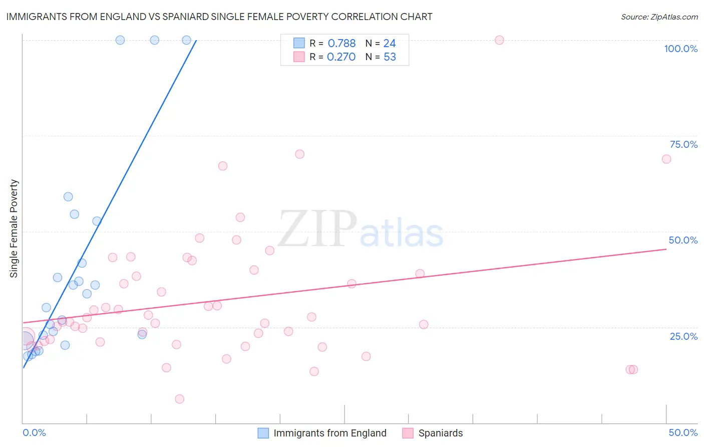 Immigrants from England vs Spaniard Single Female Poverty