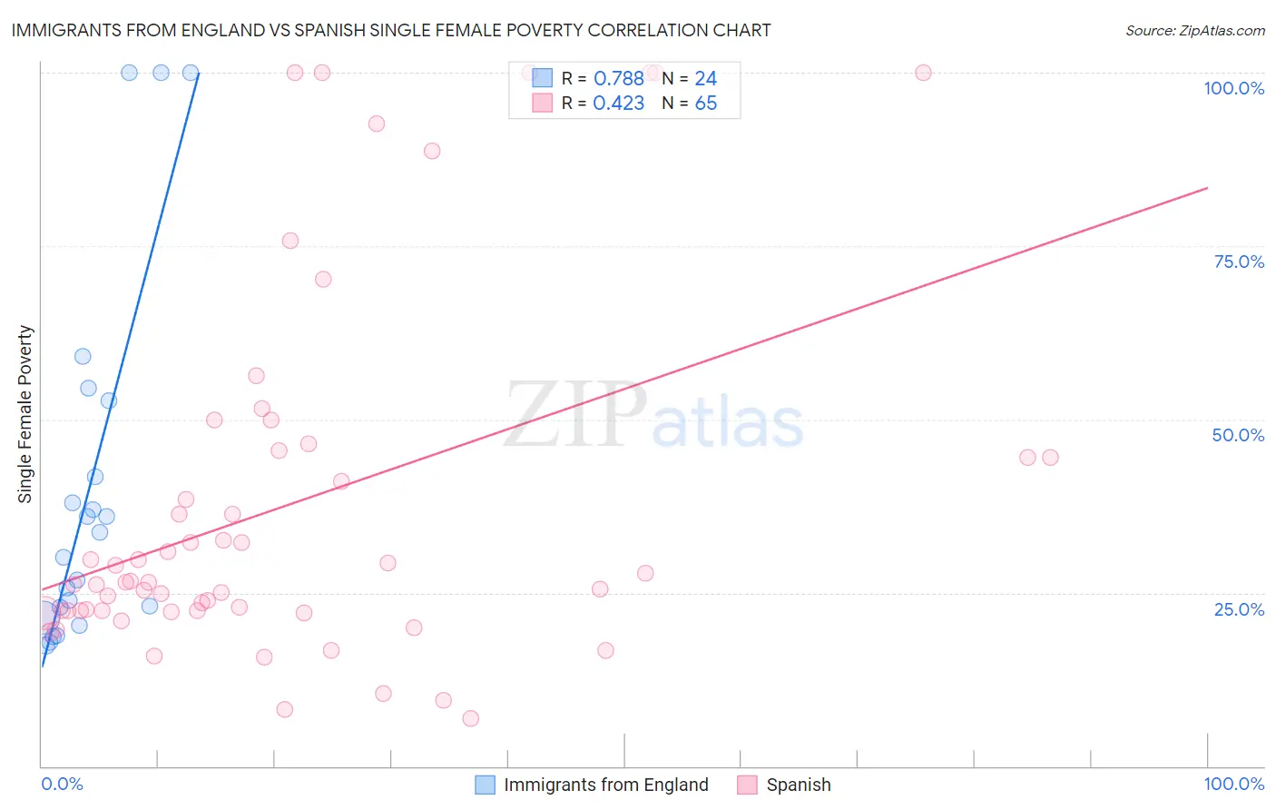 Immigrants from England vs Spanish Single Female Poverty
