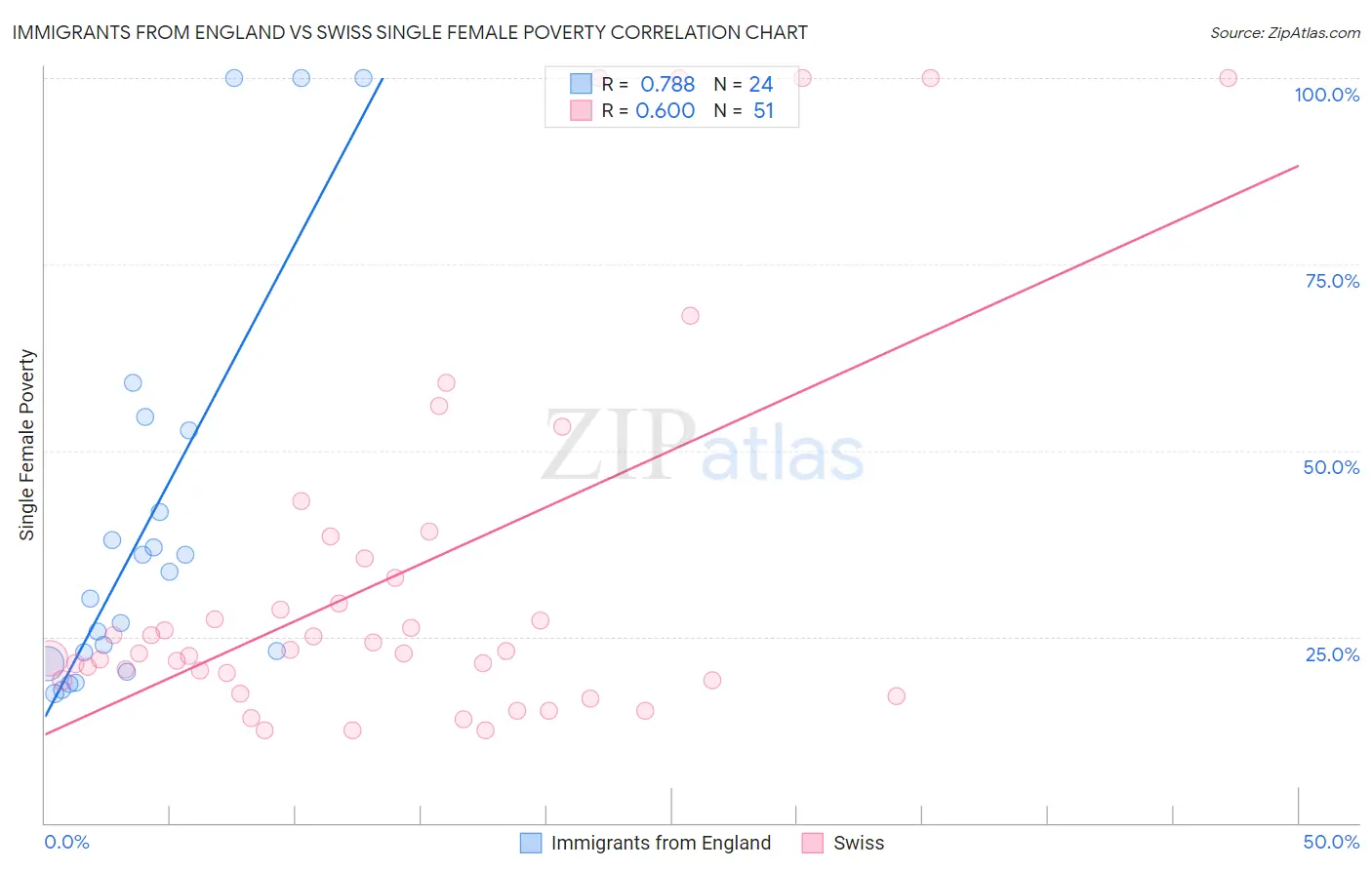 Immigrants from England vs Swiss Single Female Poverty