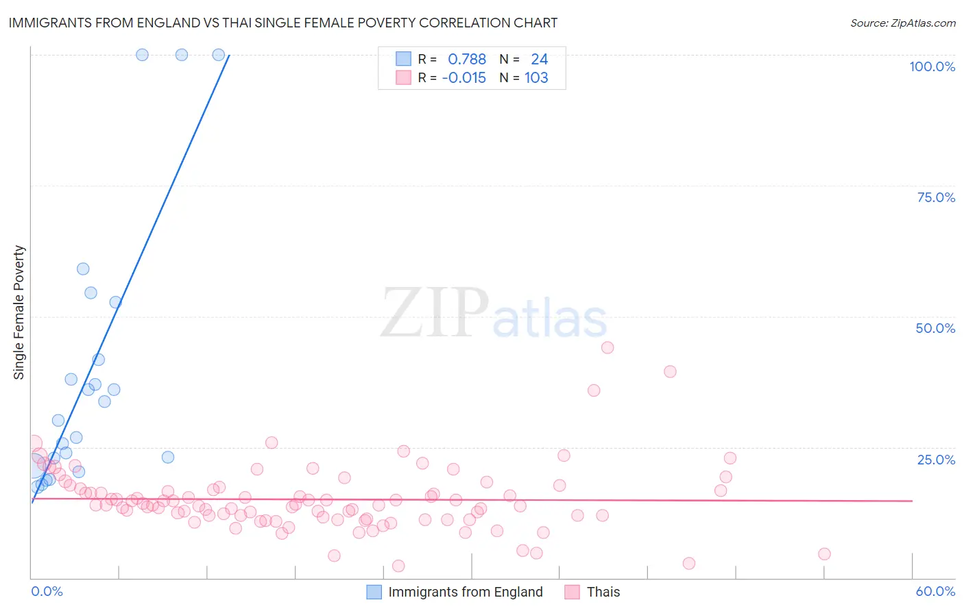 Immigrants from England vs Thai Single Female Poverty