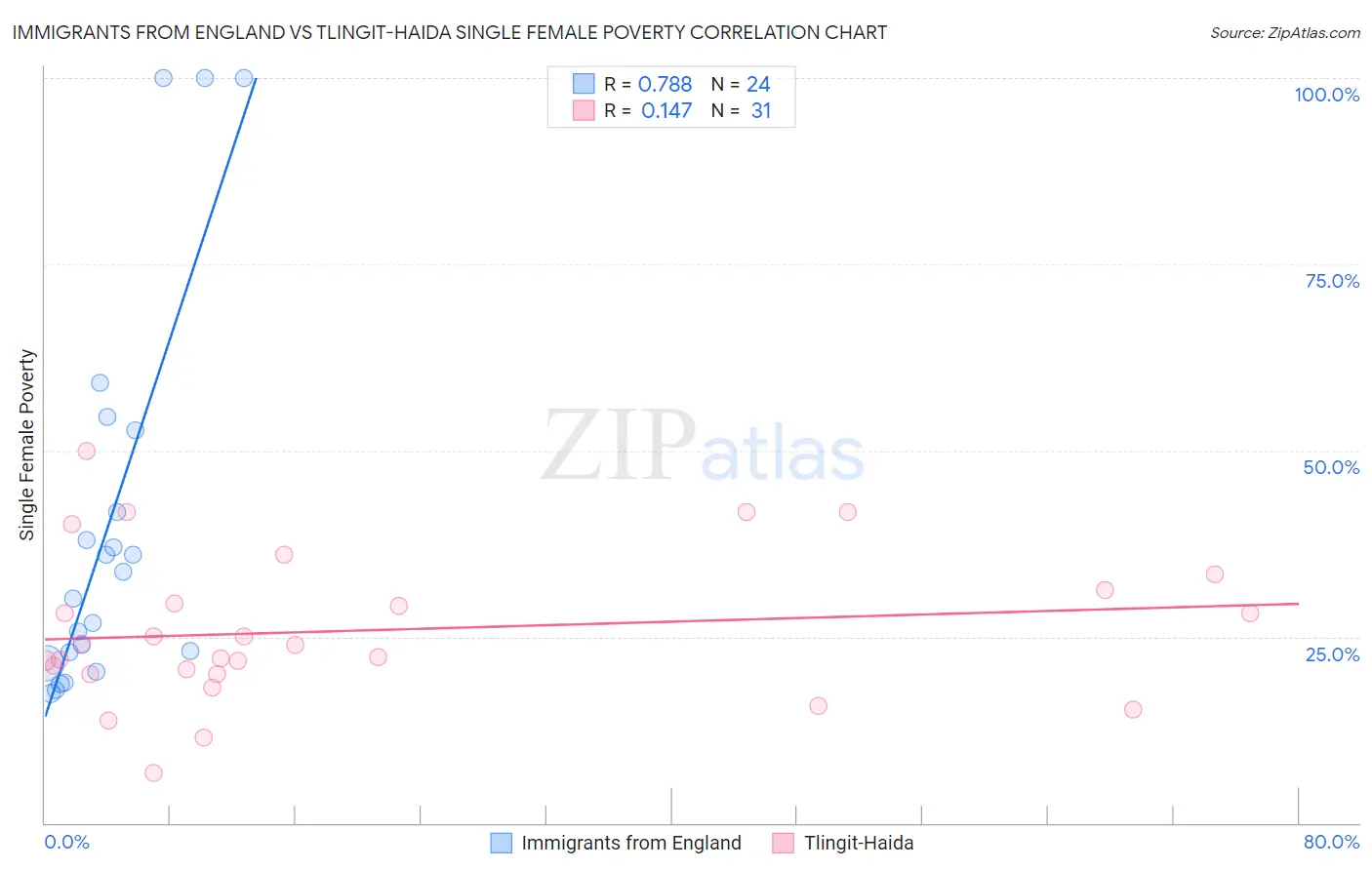Immigrants from England vs Tlingit-Haida Single Female Poverty