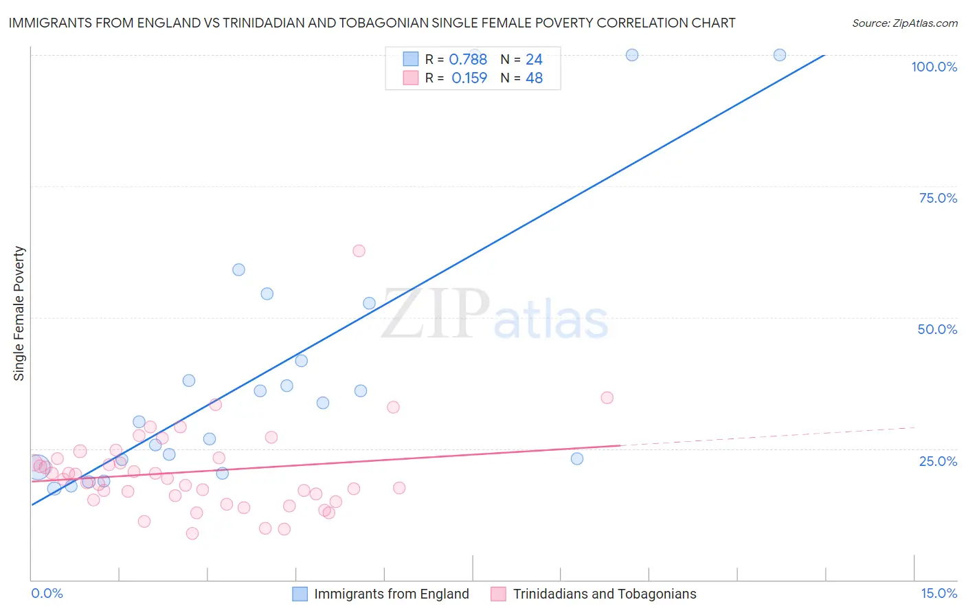 Immigrants from England vs Trinidadian and Tobagonian Single Female Poverty