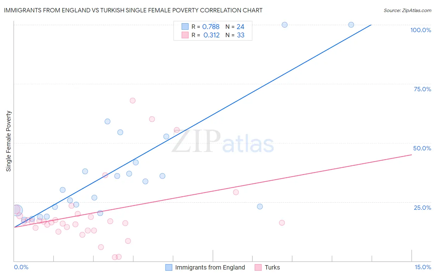 Immigrants from England vs Turkish Single Female Poverty