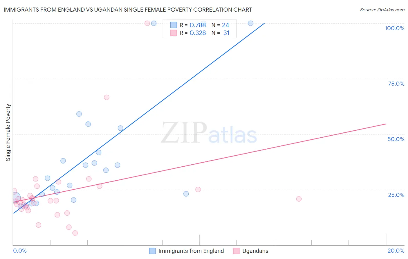 Immigrants from England vs Ugandan Single Female Poverty