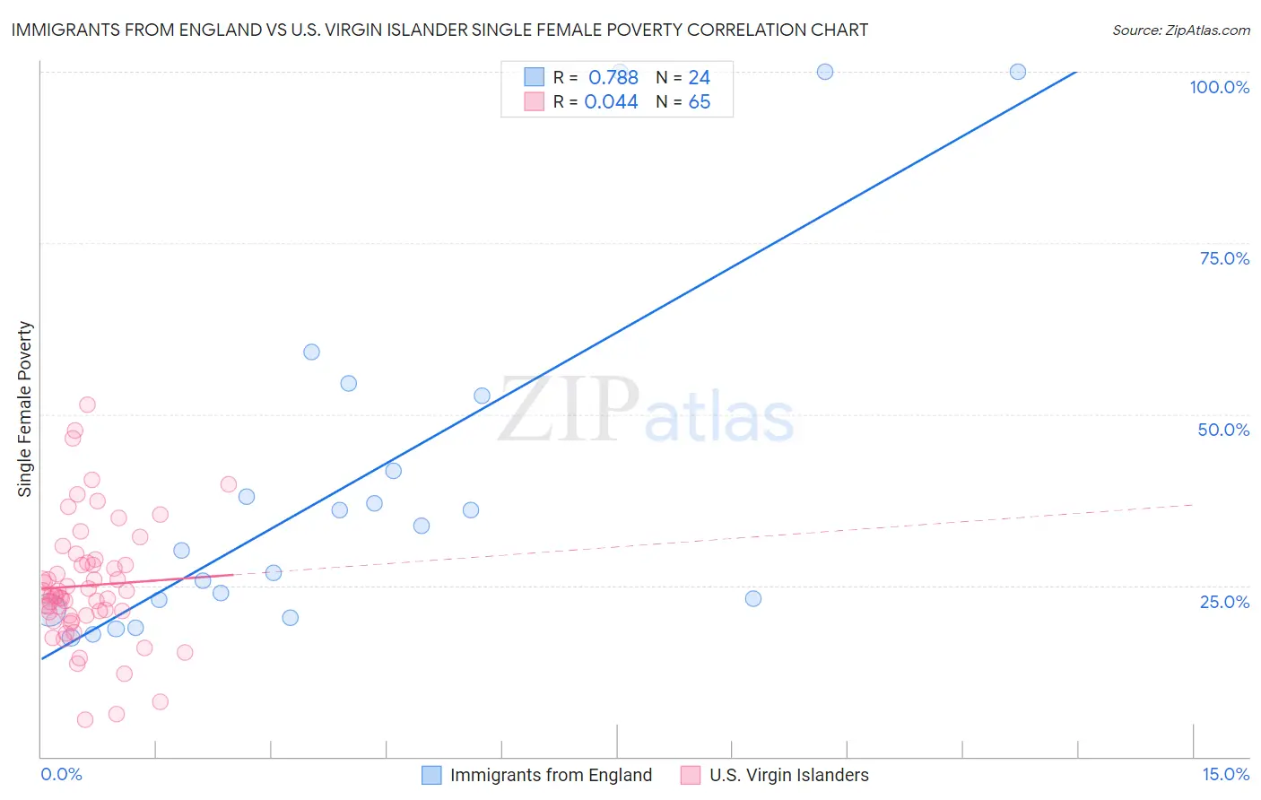Immigrants from England vs U.S. Virgin Islander Single Female Poverty