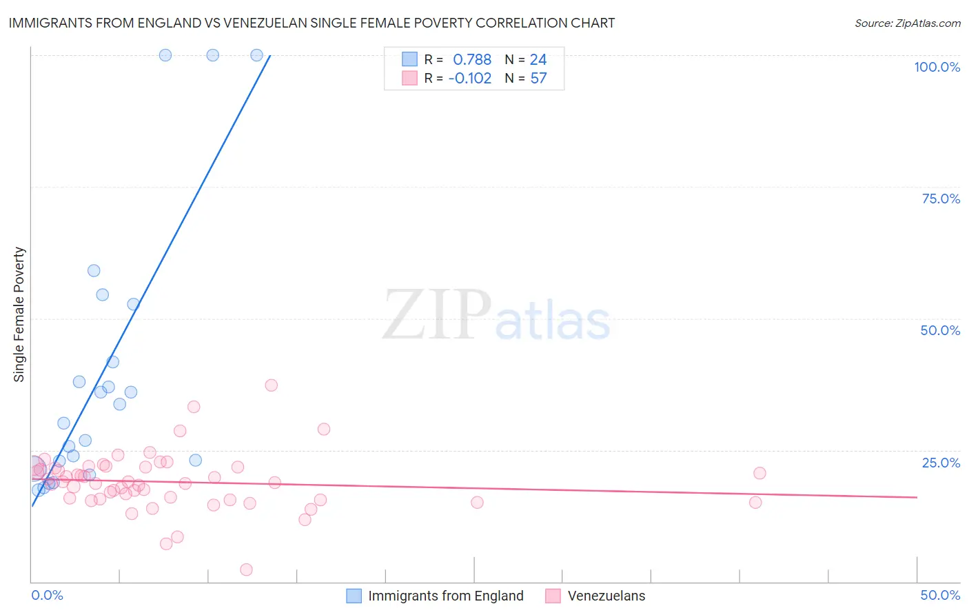 Immigrants from England vs Venezuelan Single Female Poverty