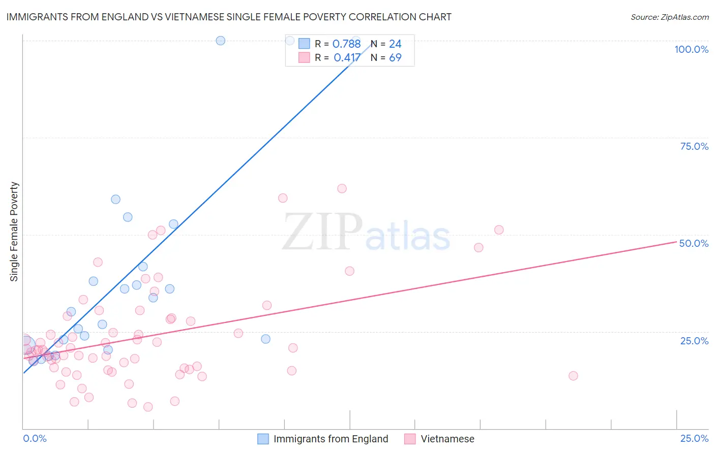 Immigrants from England vs Vietnamese Single Female Poverty