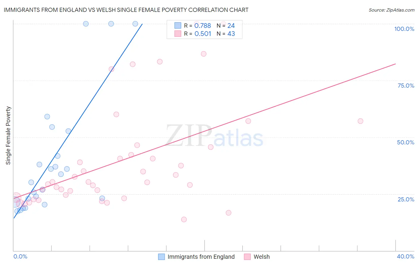 Immigrants from England vs Welsh Single Female Poverty