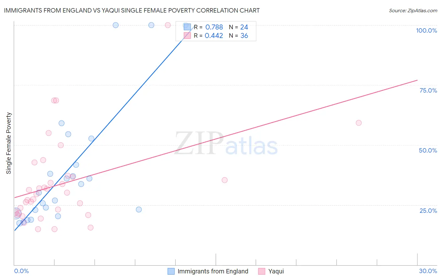 Immigrants from England vs Yaqui Single Female Poverty