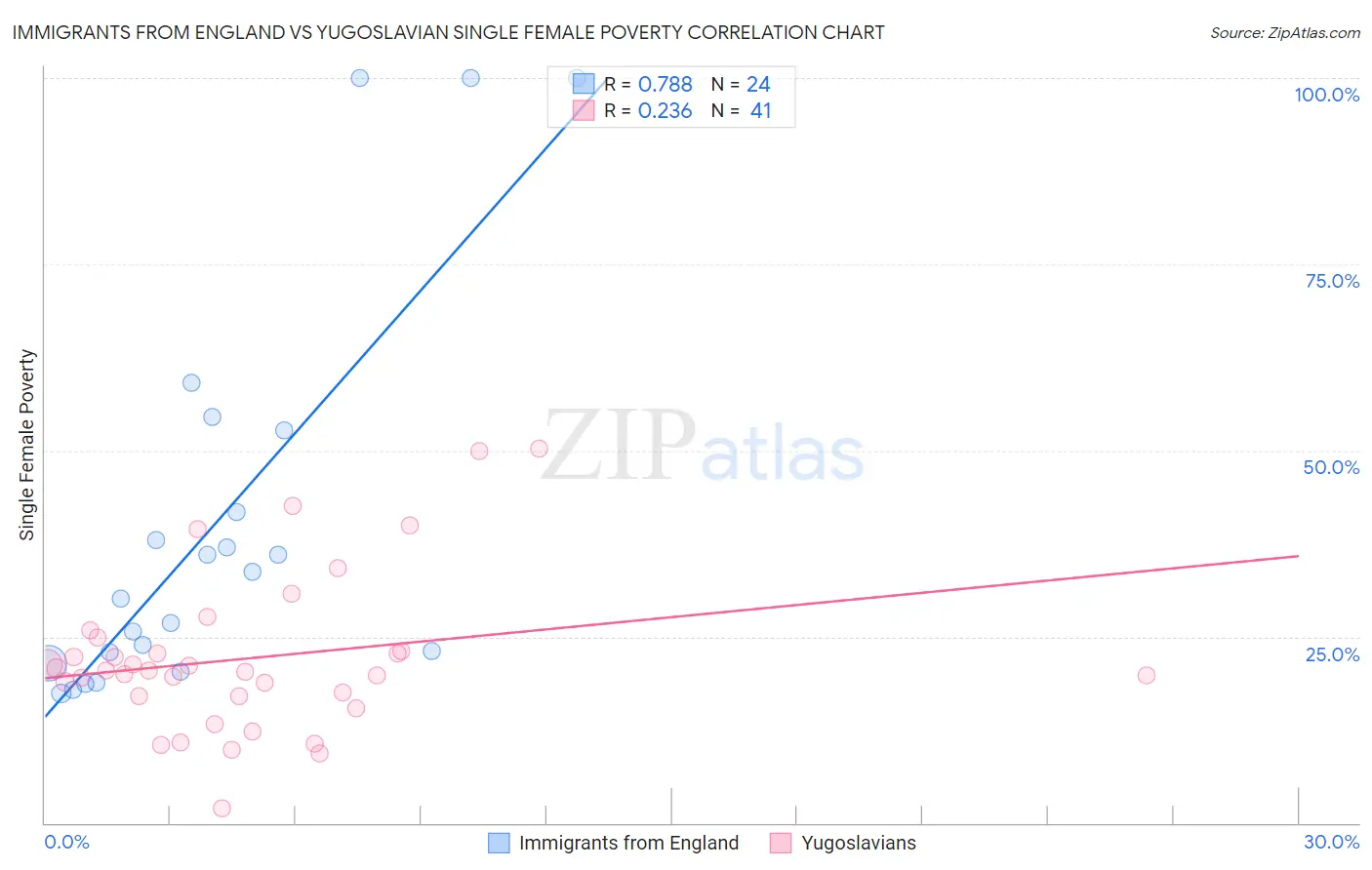 Immigrants from England vs Yugoslavian Single Female Poverty