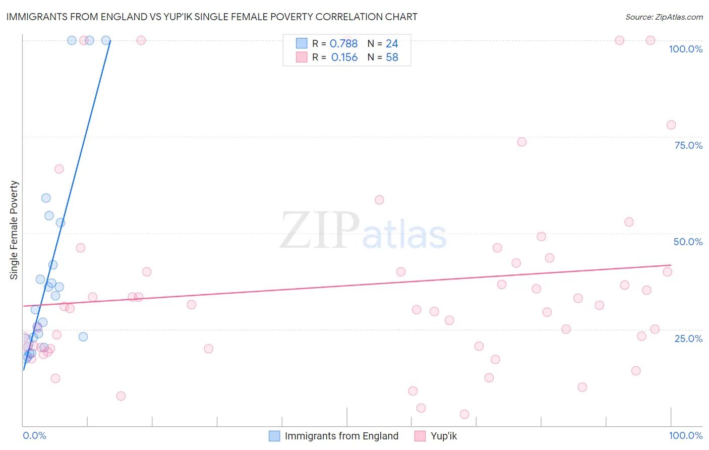 Immigrants from England vs Yup'ik Single Female Poverty