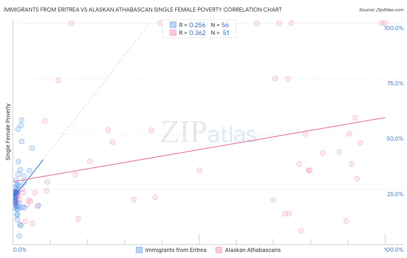 Immigrants from Eritrea vs Alaskan Athabascan Single Female Poverty