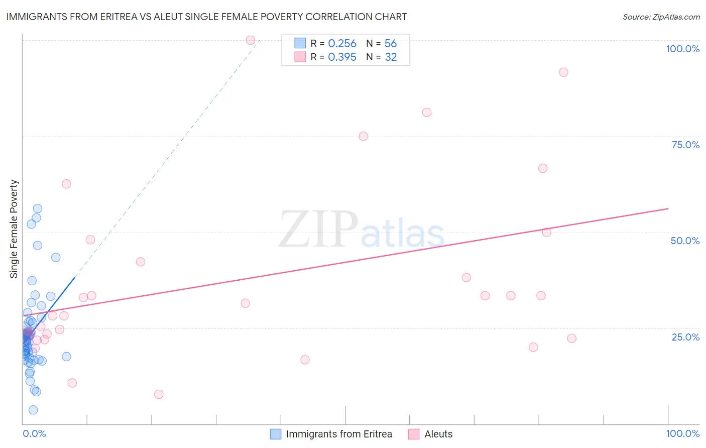 Immigrants from Eritrea vs Aleut Single Female Poverty