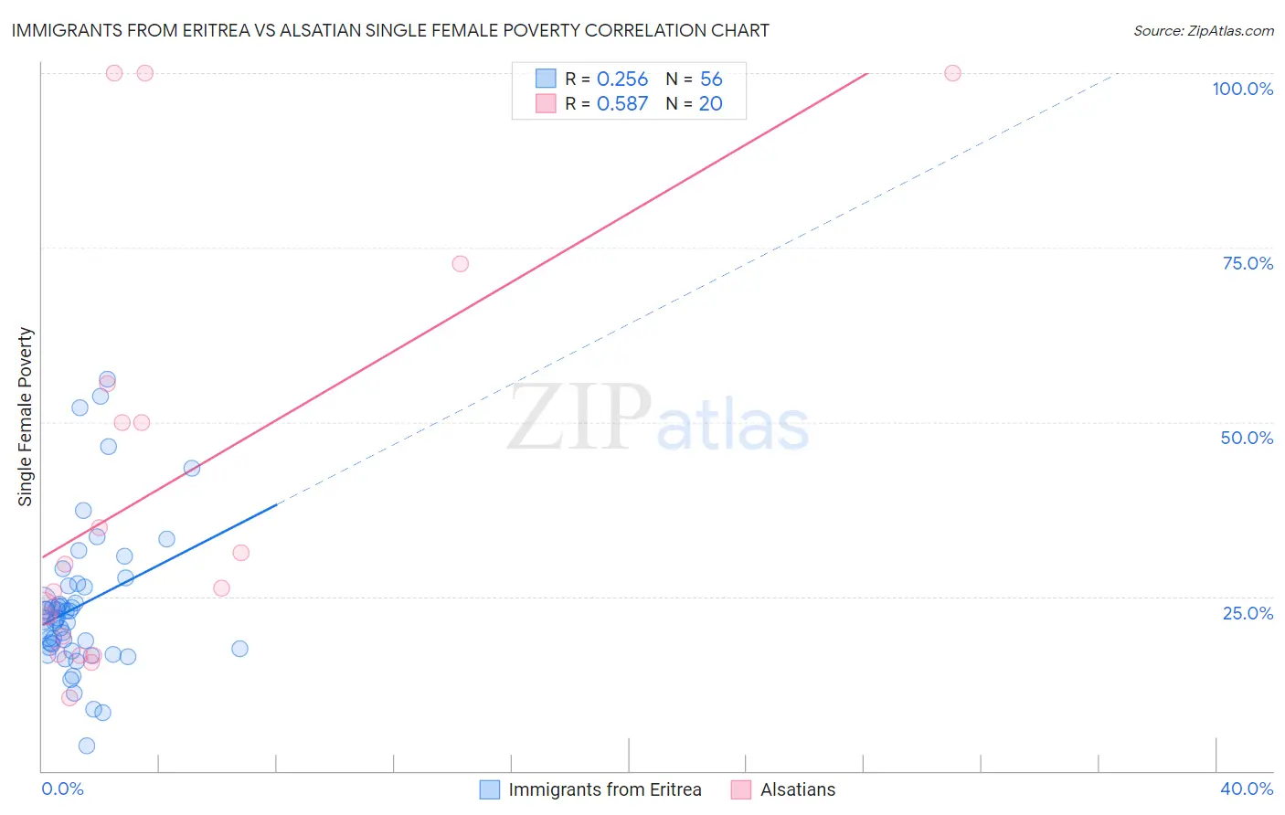 Immigrants from Eritrea vs Alsatian Single Female Poverty