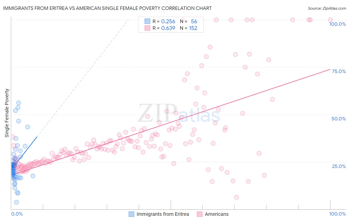 Immigrants from Eritrea vs American Single Female Poverty