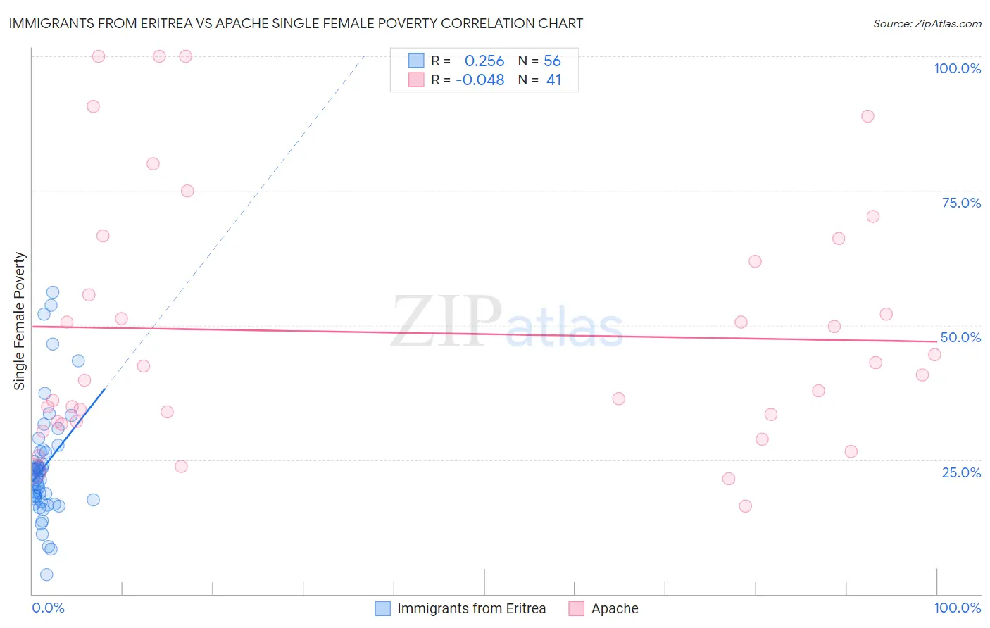 Immigrants from Eritrea vs Apache Single Female Poverty