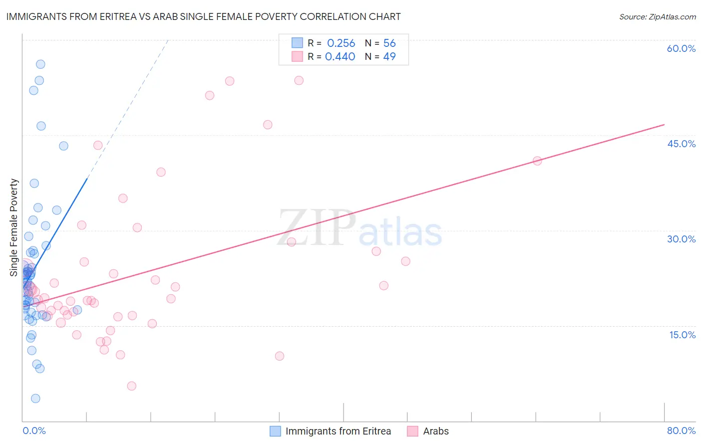 Immigrants from Eritrea vs Arab Single Female Poverty