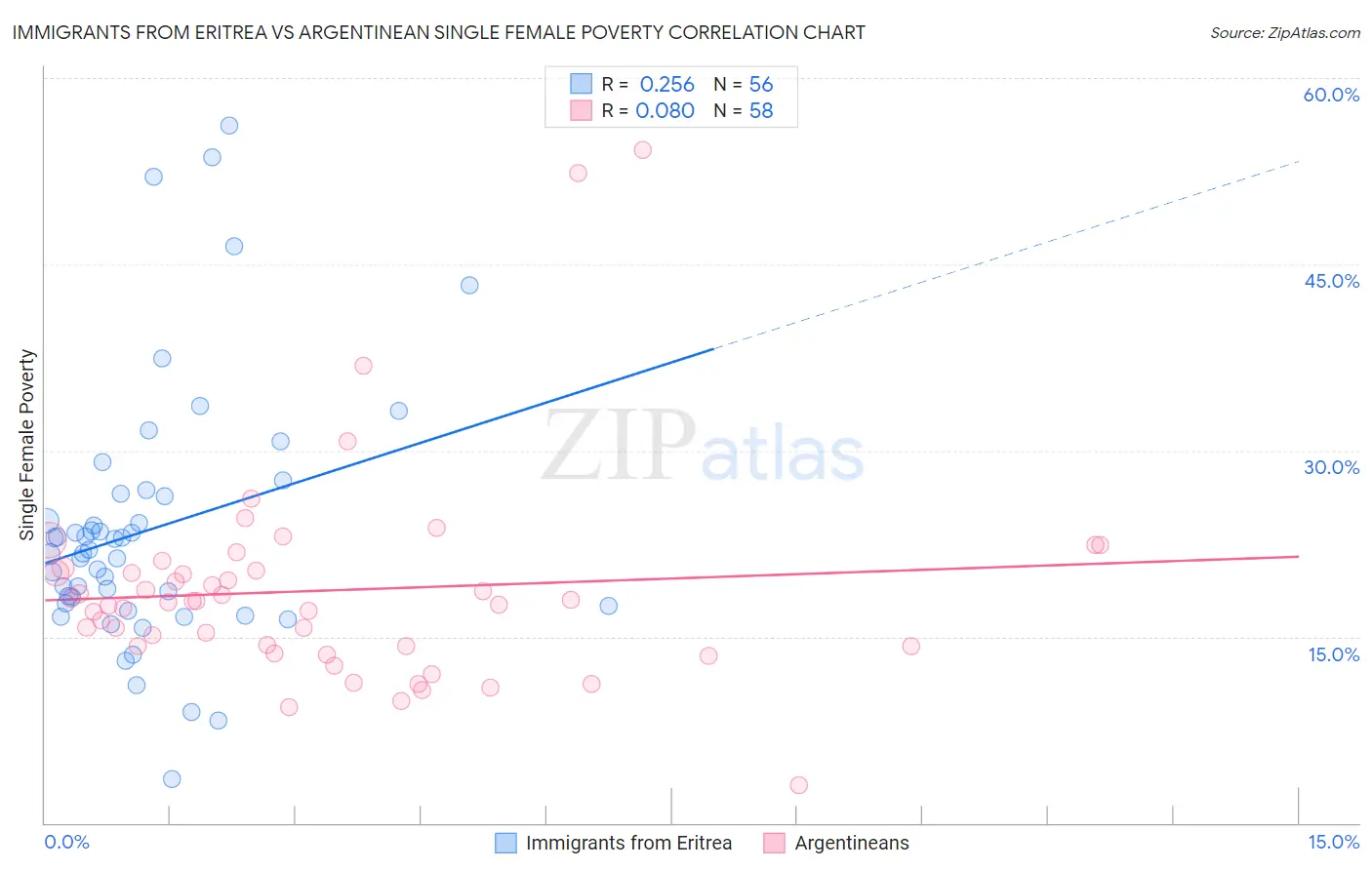 Immigrants from Eritrea vs Argentinean Single Female Poverty