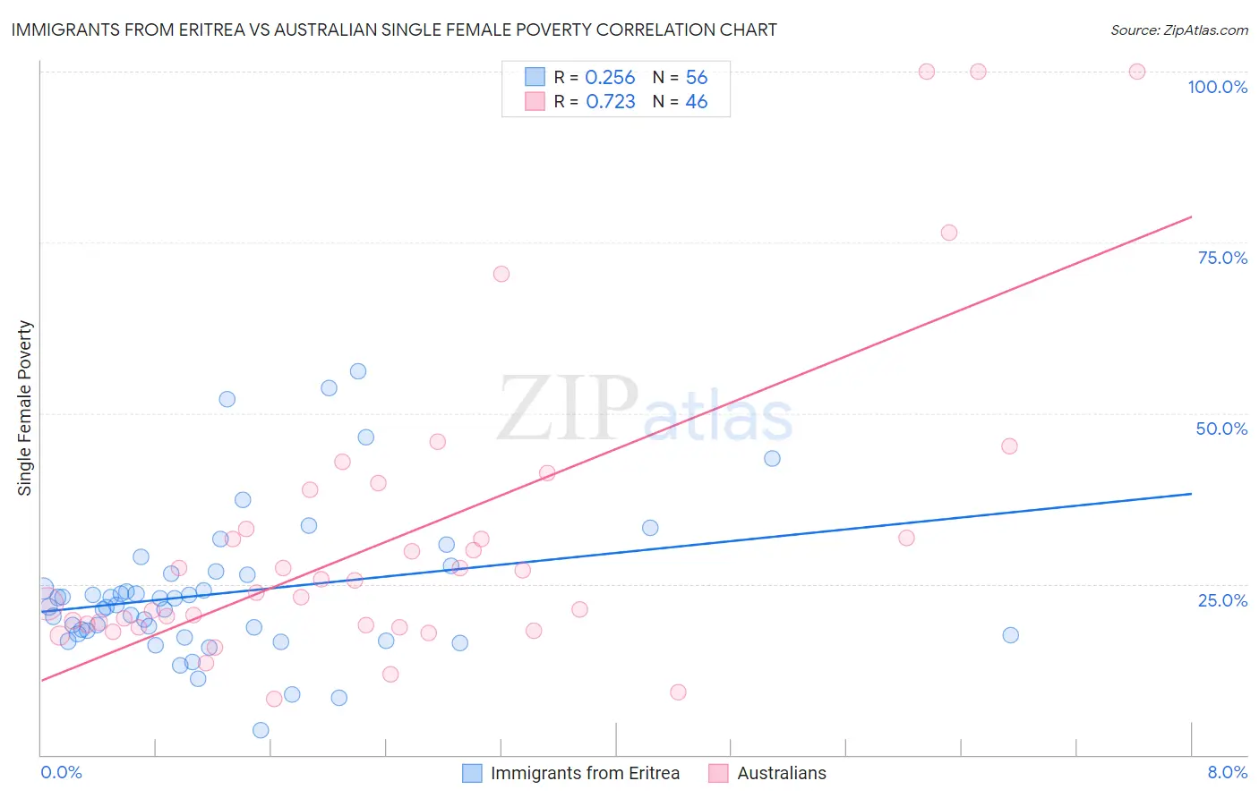 Immigrants from Eritrea vs Australian Single Female Poverty