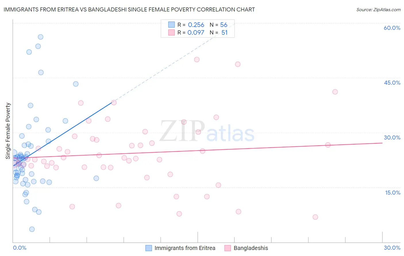 Immigrants from Eritrea vs Bangladeshi Single Female Poverty